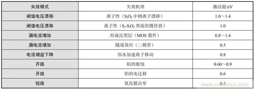 電子元器件加速壽命試驗(yàn)