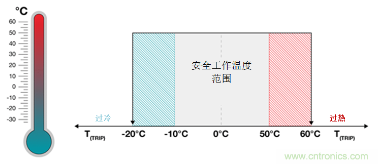 如何保障汽車信息娛樂和機(jī)群系統(tǒng)的熱安全性？