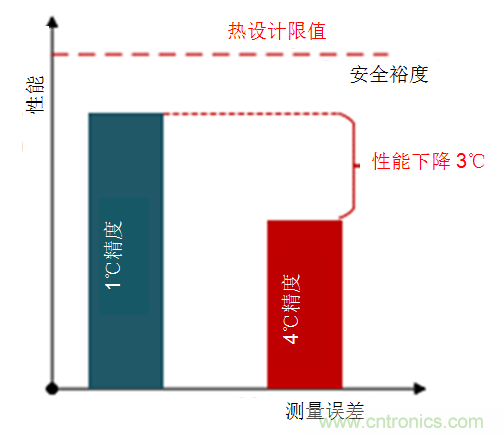 如何保障汽車信息娛樂和機(jī)群系統(tǒng)的熱安全性？