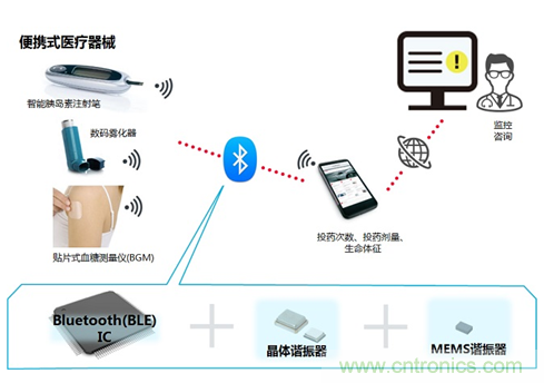 瞄準(zhǔn)智慧醫(yī)療契機(jī)，村田加快產(chǎn)品布局