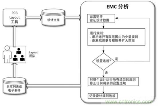 如何將自動 EMC 分析添加到 PCB LAYOUT？