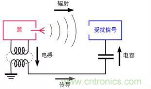 如何將自動 EMC 分析添加到 PCB LAYOUT？