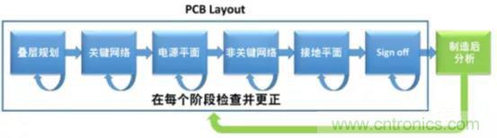 如何將自動 EMC 分析添加到 PCB LAYOUT？