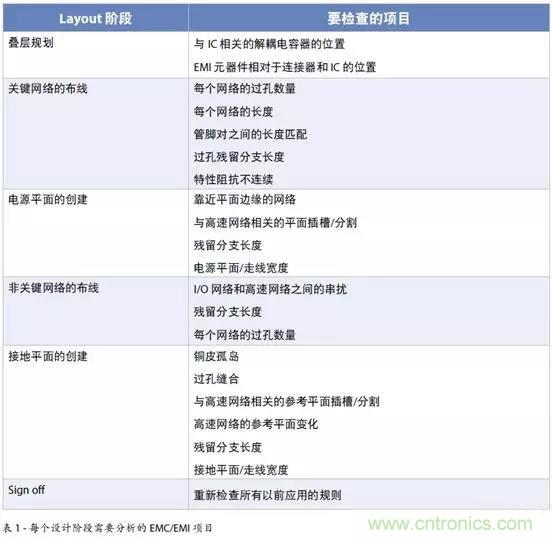 如何將自動 EMC 分析添加到 PCB LAYOUT？