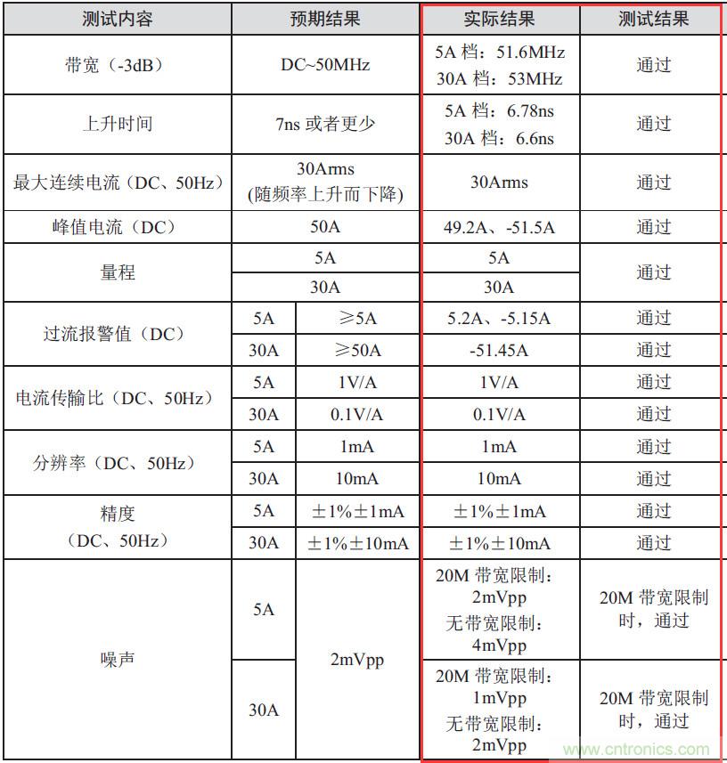 您測(cè)量電流的方法用對(duì)了嗎？