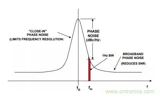 如何將振蕩器相位噪聲轉(zhuǎn)換為時間抖動？這個方法很簡單！