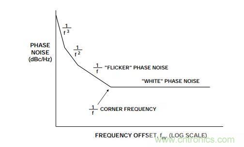 如何將振蕩器相位噪聲轉(zhuǎn)換為時間抖動？這個方法很簡單！