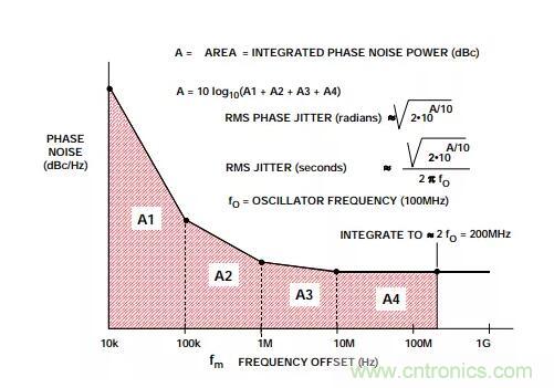 如何將振蕩器相位噪聲轉(zhuǎn)換為時間抖動？這個方法很簡單！