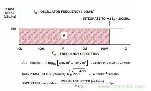 如何將振蕩器相位噪聲轉(zhuǎn)換為時間抖動？這個方法很簡單！