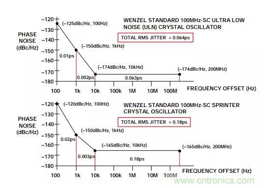 如何將振蕩器相位噪聲轉(zhuǎn)換為時間抖動？這個方法很簡單！