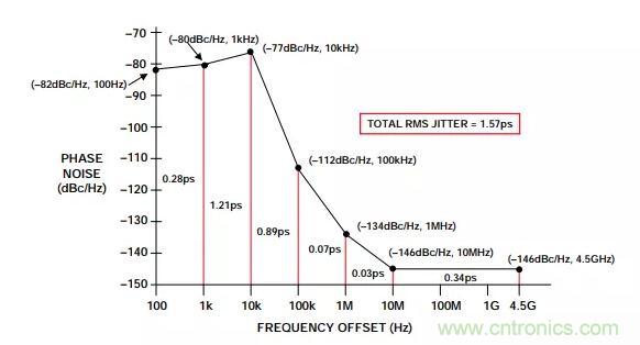如何將振蕩器相位噪聲轉(zhuǎn)換為時間抖動？這個方法很簡單！