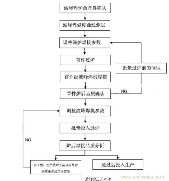 搞不懂波峰焊和回流焊的內(nèi)容，你還怎么設(shè)計電路板~