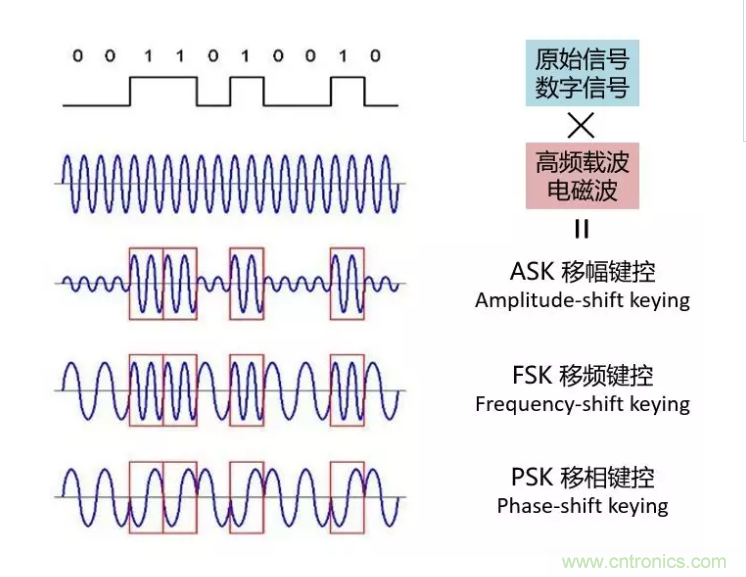 5G調(diào)制怎么實現(xiàn)的？原來通信搞到最后，都是數(shù)學(xué)!