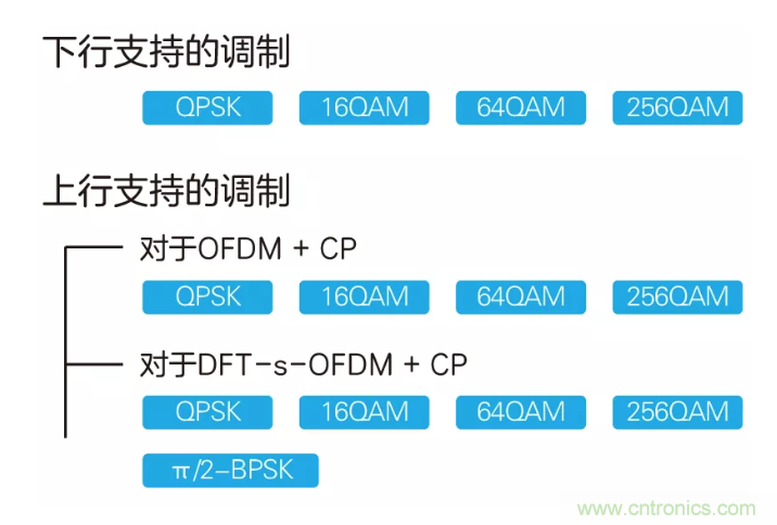 5G調(diào)制怎么實現(xiàn)的？原來通信搞到最后，都是數(shù)學(xué)!