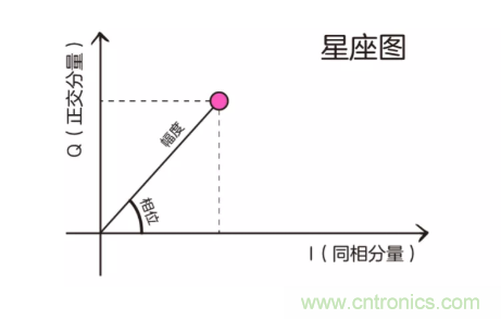 5G調(diào)制怎么實現(xiàn)的？原來通信搞到最后，都是數(shù)學(xué)!