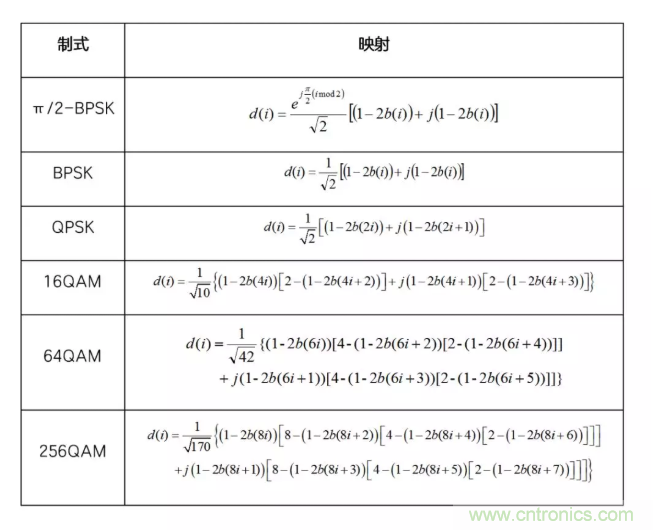 5G調(diào)制怎么實現(xiàn)的？原來通信搞到最后，都是數(shù)學(xué)!