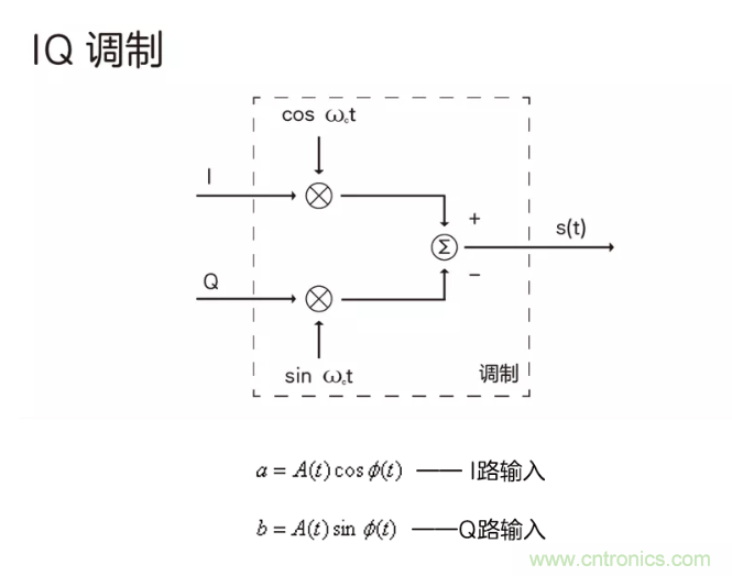 5G調(diào)制怎么實現(xiàn)的？原來通信搞到最后，都是數(shù)學(xué)!