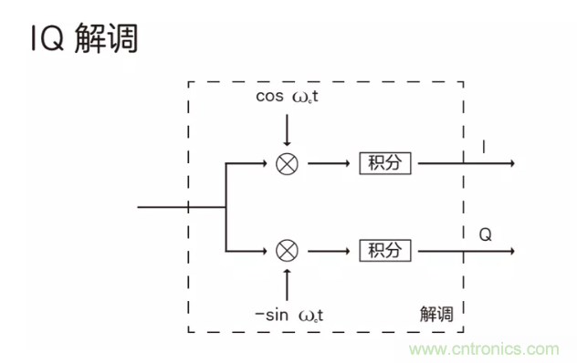 5G調(diào)制怎么實現(xiàn)的？原來通信搞到最后，都是數(shù)學(xué)!