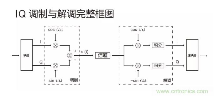 5G調(diào)制怎么實現(xiàn)的？原來通信搞到最后，都是數(shù)學(xué)!