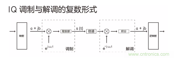 5G調(diào)制怎么實現(xiàn)的？原來通信搞到最后，都是數(shù)學(xué)!