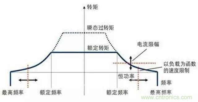 變頻器的輸出頻率調(diào)高，那么輸出電壓將如何提高？