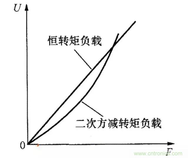 變頻器的輸出頻率調(diào)高，那么輸出電壓將如何提高？