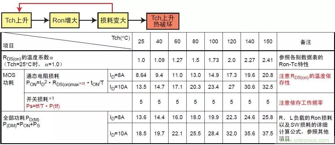 MOS管損壞之謎：雪崩壞？發(fā)熱壞？內(nèi)置二極管壞？寄生振蕩損壞？電涌、靜電破壞？