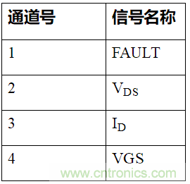 如何用隔離式柵極驅(qū)動器和LT3999 DC/DC轉(zhuǎn)換器驅(qū)動1200 V SiC電源模塊？