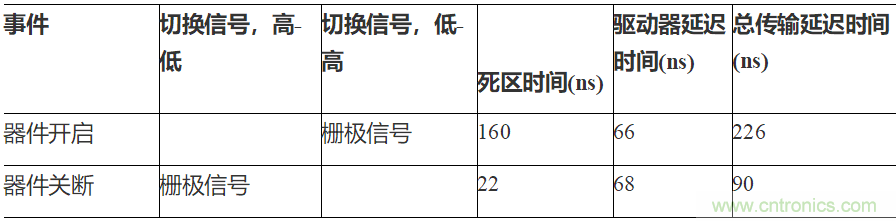 如何用隔離式柵極驅(qū)動(dòng)器和LT3999 DC/DC轉(zhuǎn)換器驅(qū)動(dòng)1200 V SiC電源模塊？