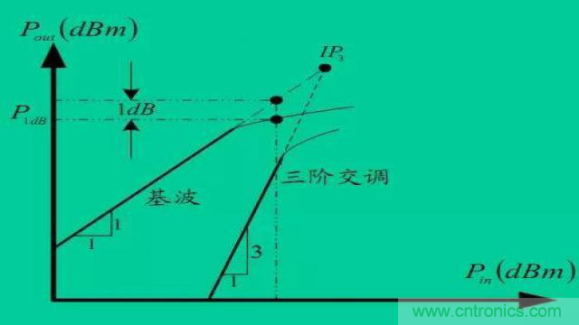 射頻放大器有哪些主要類(lèi)型？