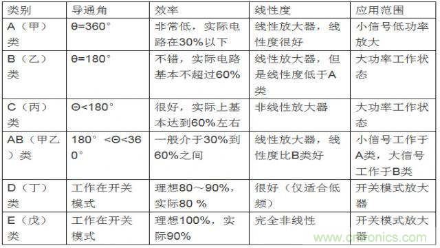 射頻放大器有哪些主要類(lèi)型？