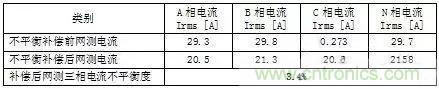 案例分析：如何解決三相負(fù)載不平衡？