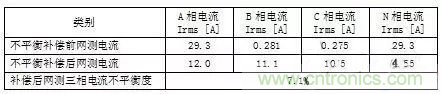 案例分析：如何解決三相負(fù)載不平衡？