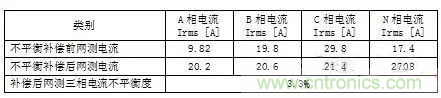 案例分析：如何解決三相負(fù)載不平衡？