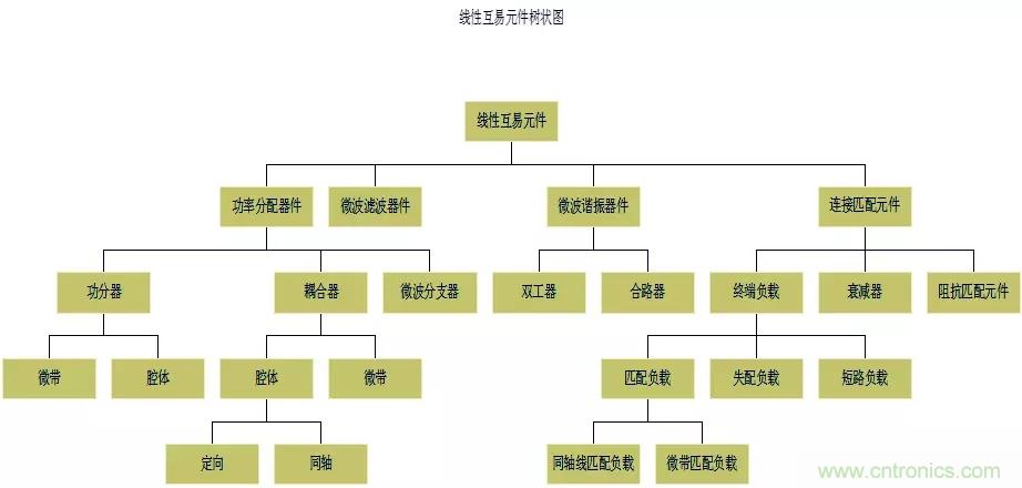 干貨收藏！常用天線、無源器件介紹