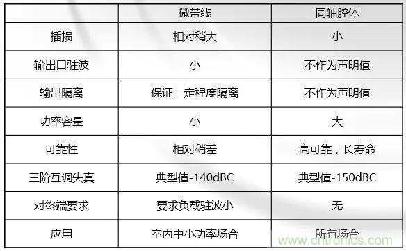 干貨收藏！常用天線、無源器件介紹