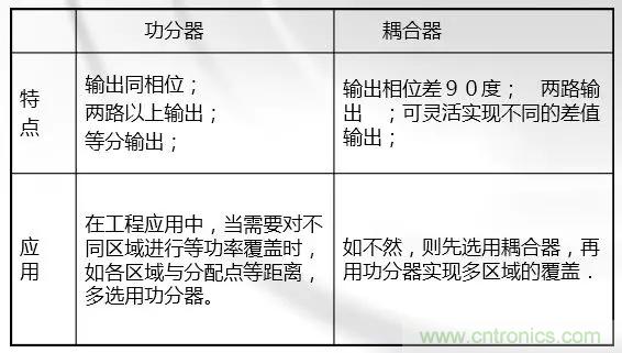 干貨收藏！常用天線、無源器件介紹