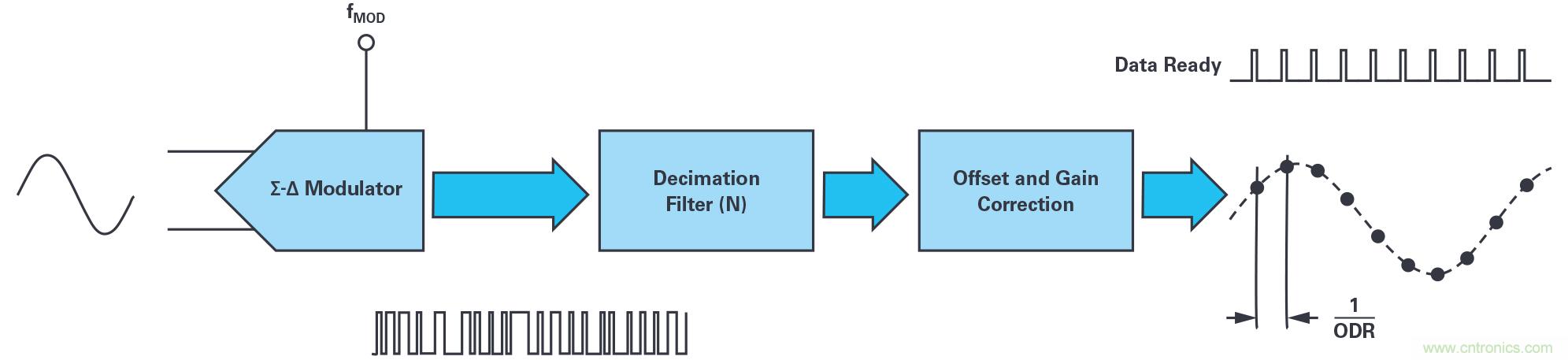 同步關(guān)鍵的分布式系統(tǒng)時(shí)，新型Σ-Δ ADC架構(gòu)可避免中斷的數(shù)據(jù)流