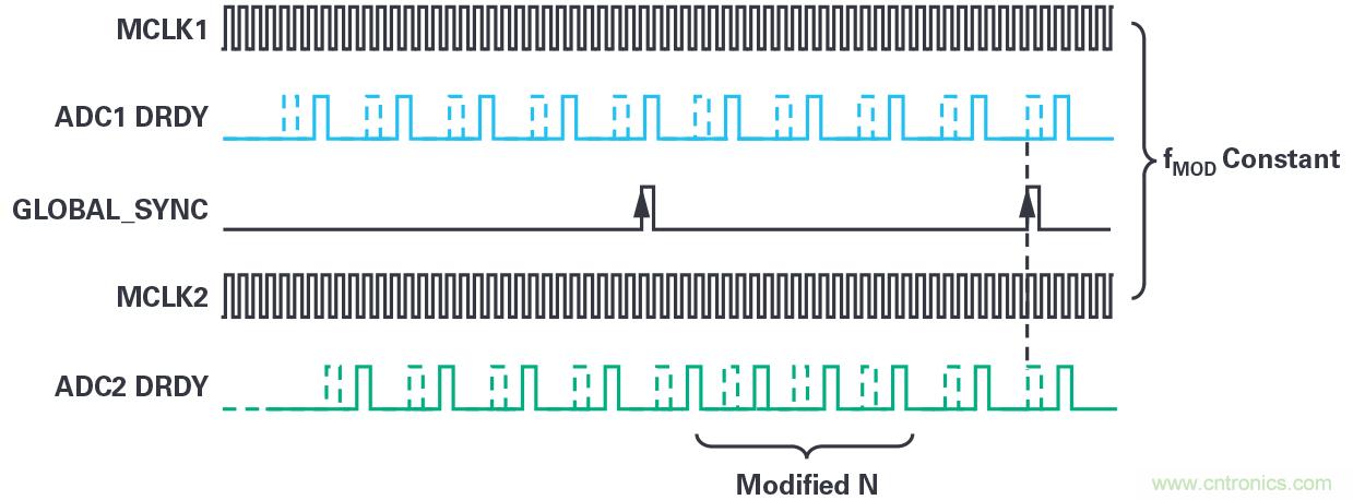 同步關(guān)鍵的分布式系統(tǒng)時(shí)，新型Σ-Δ ADC架構(gòu)可避免中斷的數(shù)據(jù)流