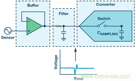 如何設(shè)計(jì)無緩沖ADC？這是屬于工程師的藝術(shù)~