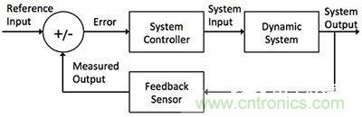 控制回路任務(wù)不可避免，基于單片機(jī)如何設(shè)計(jì)閉環(huán)控制系統(tǒng)？