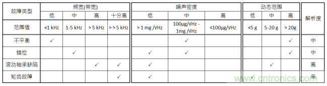 工業(yè)設備振動傳感器，為什么總選不準？看了本文才知道~