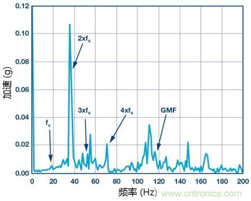 工業(yè)設備振動傳感器，為什么總選不準？看了本文才知道~