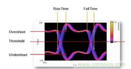 想看懂示波器眼圖，必須掌握這4點!