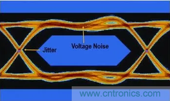 想看懂示波器眼圖，必須掌握這4點!