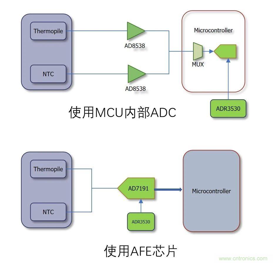 網紅應用原理大揭秘——非接觸式紅外體溫測量方案解析