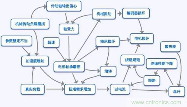 PLC是如何檢測到電動機故障？需要注意哪些問題？