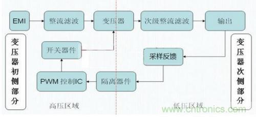 如何區(qū)分反激電源與正激電源？