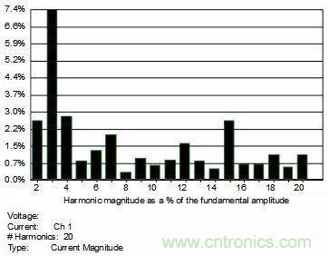 諧波的定義及其測(cè)試方法分析