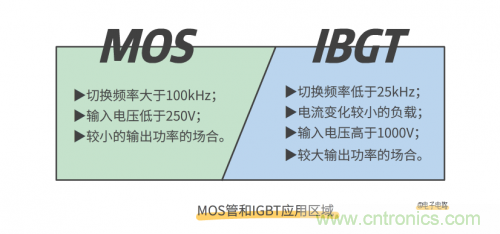 MOS管和IGBT管到底區(qū)別在哪？該如何選擇？